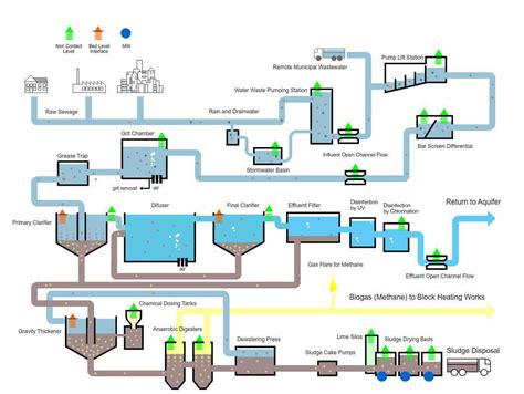 Wastewater Treatment/Compost Operator .